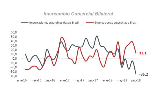 Casi 4 años después, Argentina volvió a tener superávit con Brasil Casi 4 años después, Argentina volvió a tener superávit con Brasil