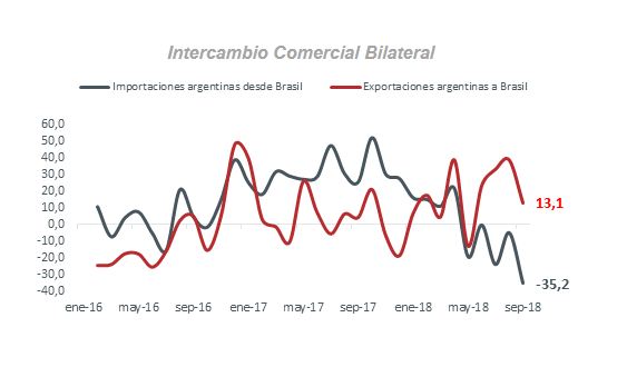 Casi 4 años después, Argentina volvió a tener superávit con Brasil