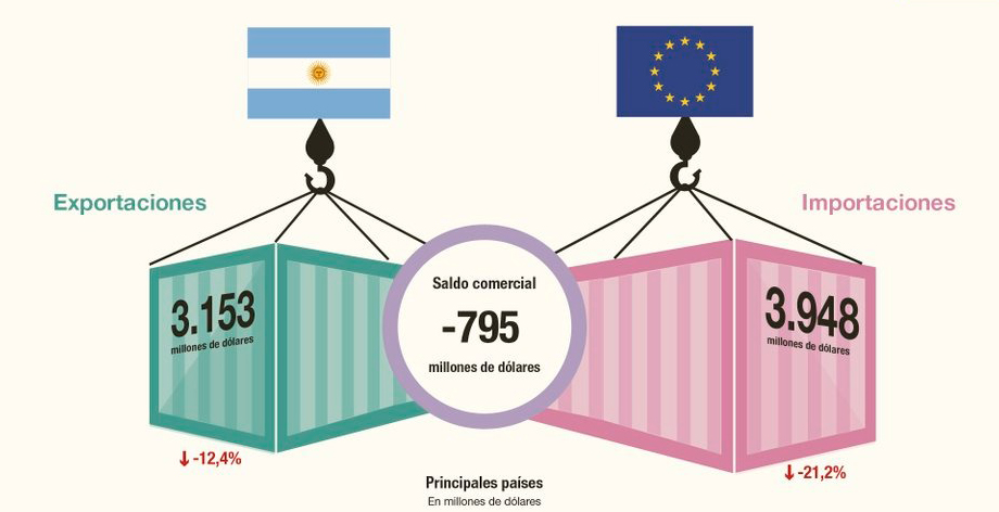 Alemania, el que más nos vende; Países Bajos, el mercado que más U$S nos deja