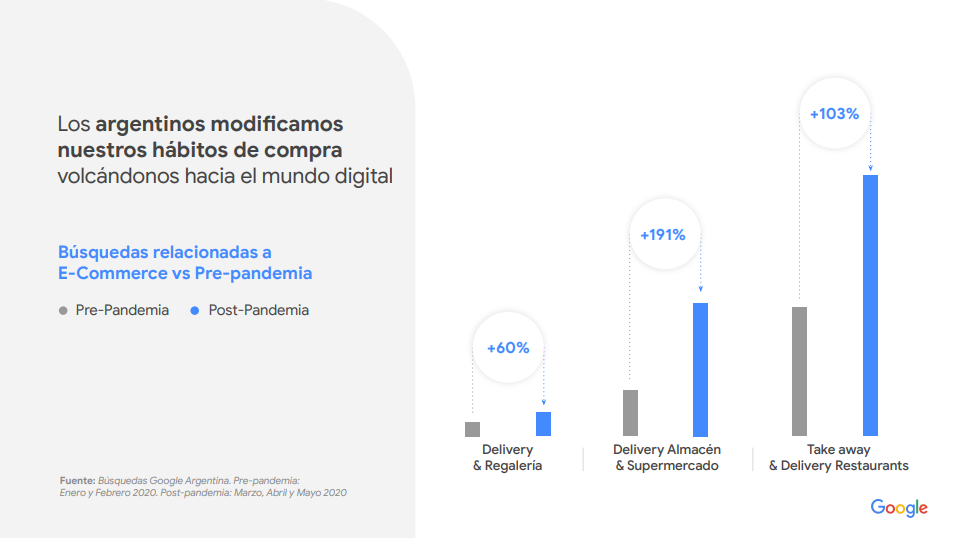 Google: Explotaron las compras digitales durante la cuarentena Google: Explotaron las compras digitales durante la cuarentena