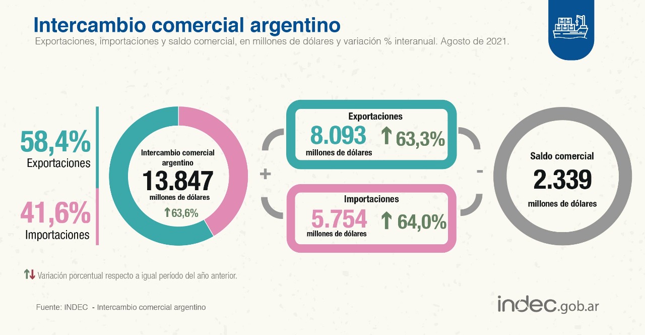 Balanza comercial: La mejora de los precios tuvo un efecto neto de U$S 5.606 millones Balanza comercial: La mejora de los precios tuvo un efecto neto de U$S 5.606 millones