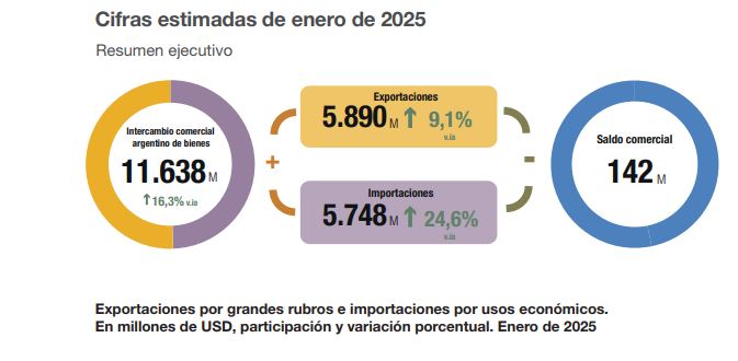 El superavit comercial de Argentina en enero fue de U$S 142 millones El superavit comercial de Argentina en enero fue de U$S 142 millones